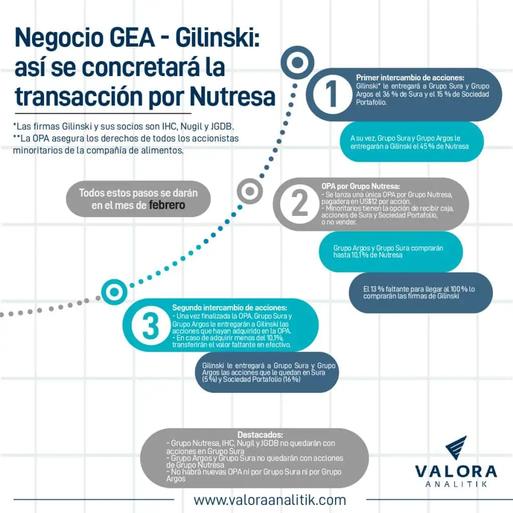 Paso a paso de lo que viene para el negocio del GEA y Gilinski por Nutresa Pasos del negocio Gea Gilinski