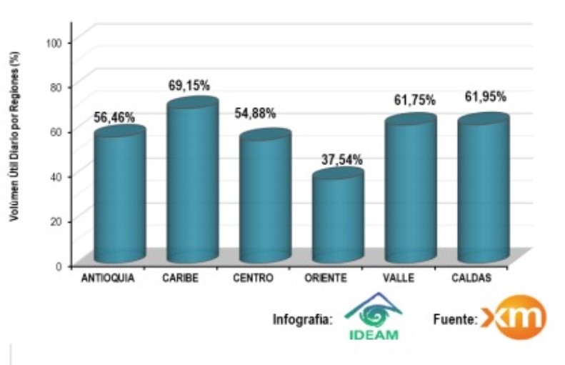 Nivel de los embalses en Colombia