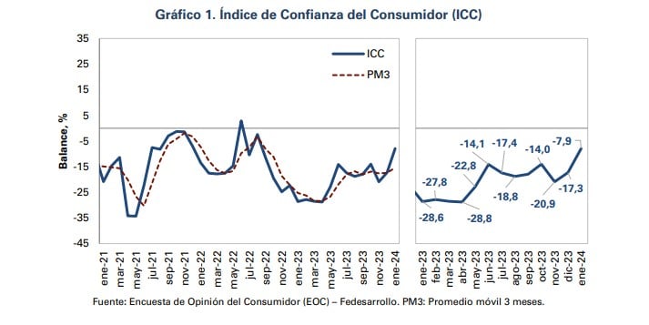 Confianza del consumidor. Foto: Fedesarrollo