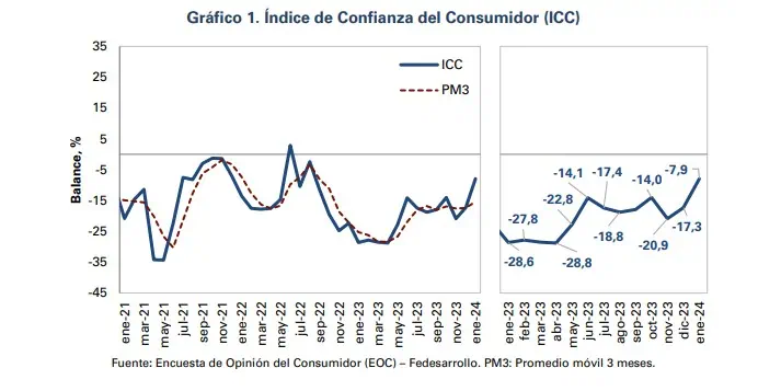 Pese a mejora en enero, confianza del consumidor en Colombia siguió en terreno negativo Confianza del consumidor. Foto: Fedesarrollo