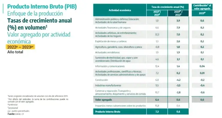 PIB de Colombia creció 0,6 % en 2023: es el dato más bajo del siglo sin contar la pandemia PIB 2023