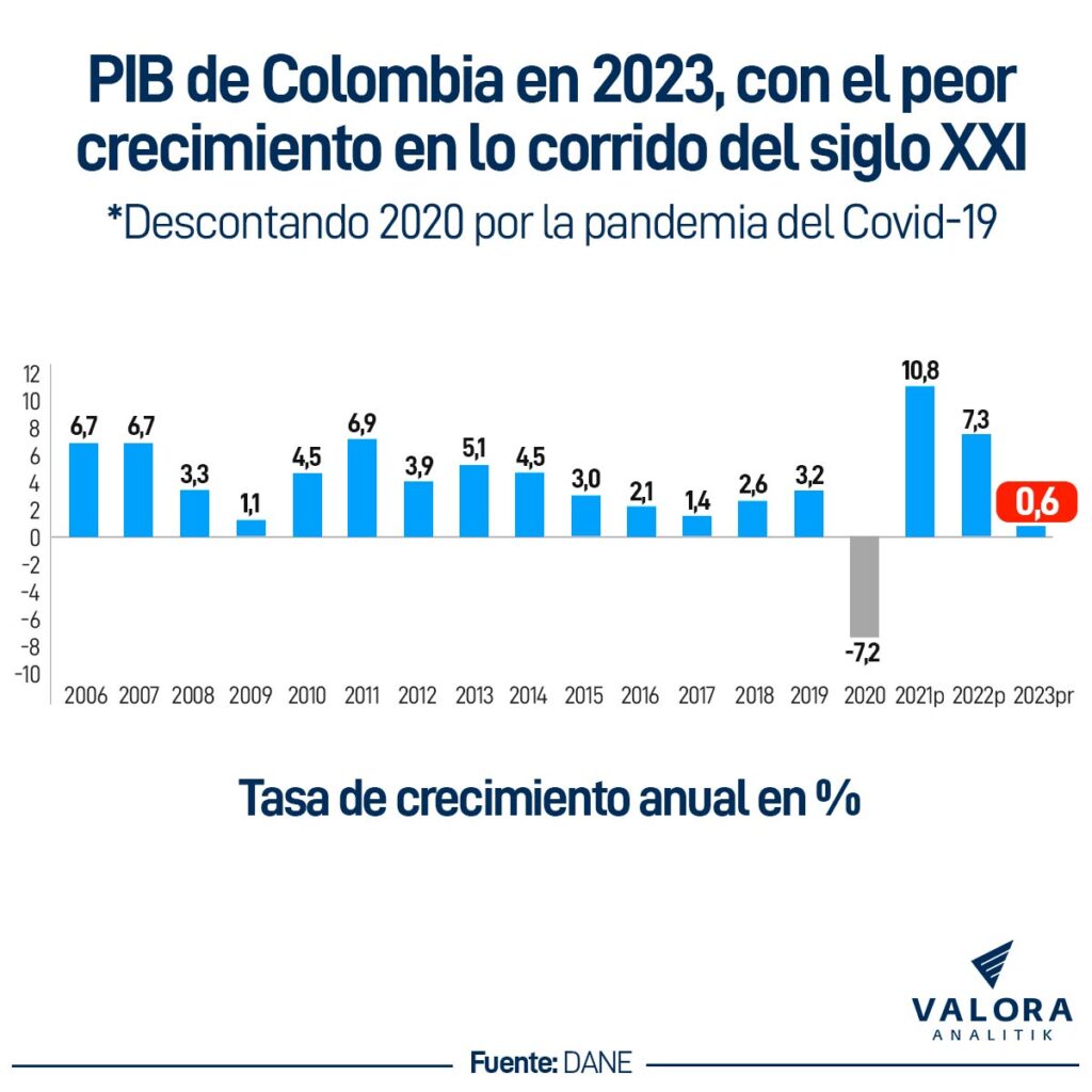 PIB Colombia siglo XXI