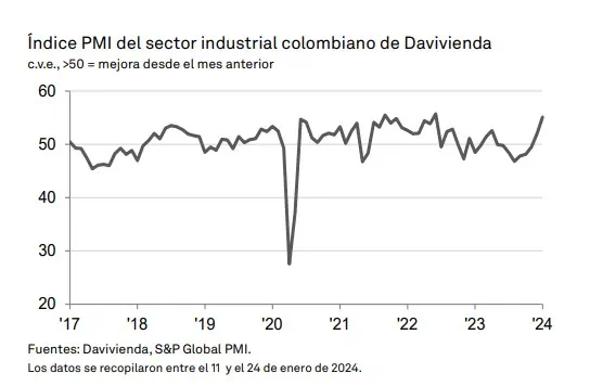 PMI Davivienda aumentó en enero en Colombia: alcanzó máximos de 19 meses PMI Davivienda. Foto: Davivienda.