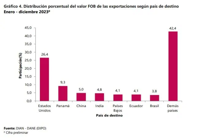 Combustibles y sector extractivo jalonaron caída de exportaciones de Colombia en 2023 Exportaciones por países.