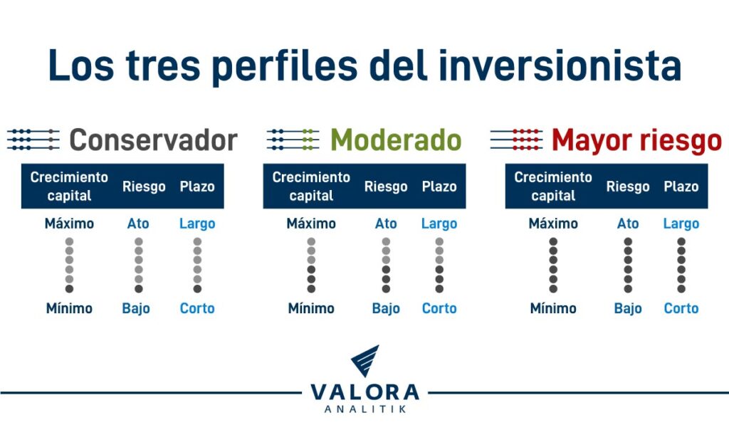 Perfiles de inversión