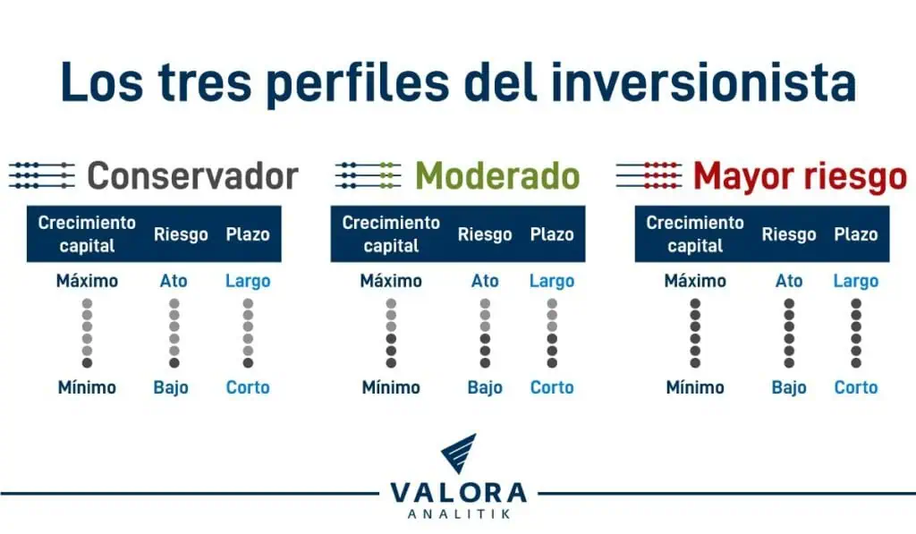 Los tres perfiles del inversionista: conozca cuál es usted Perfiles de inversión