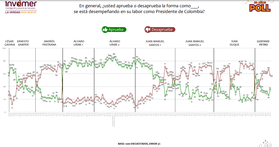 Aprobación de Petro sube nueve puntos y llega a niveles no vistos en cinco meses Petro Invamer