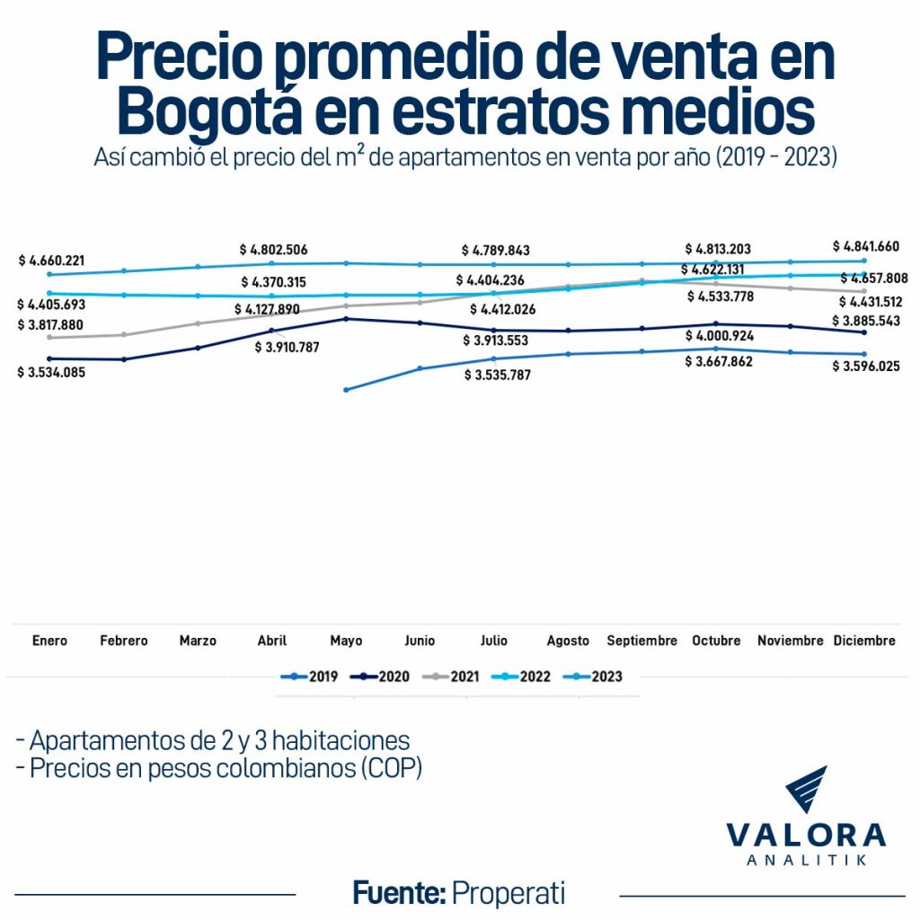 Vivienda en Bogotá