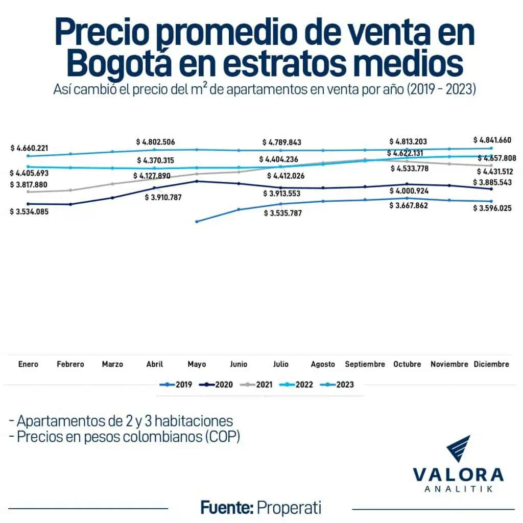 Así aumentó el precio de vivienda en Bogotá por estratos en 2023 Vivienda en Bogotá