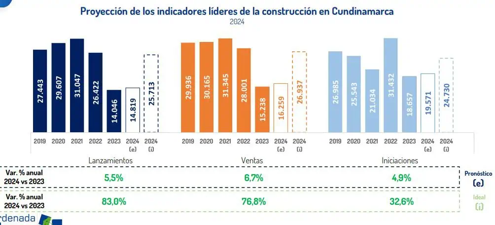 Camacol Bogotá y Cundinamarca: Mercado de vivienda nueva crecerá en 2024 Proyecciones Cundinamarca. Foto: Camacol