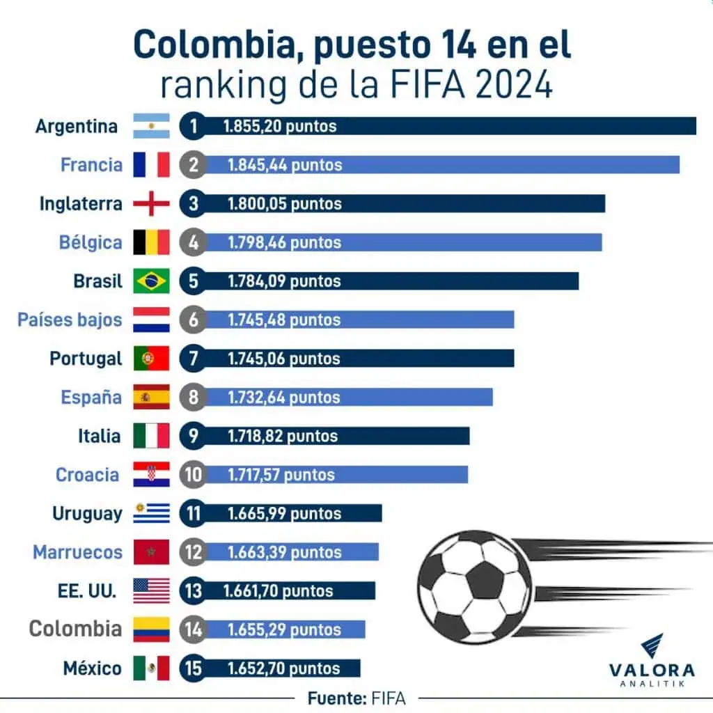 ¿La selección de fútbol más valiosa del mundo lidera el ranking de la FIFA este 2024? Ranking FIFA 2024
