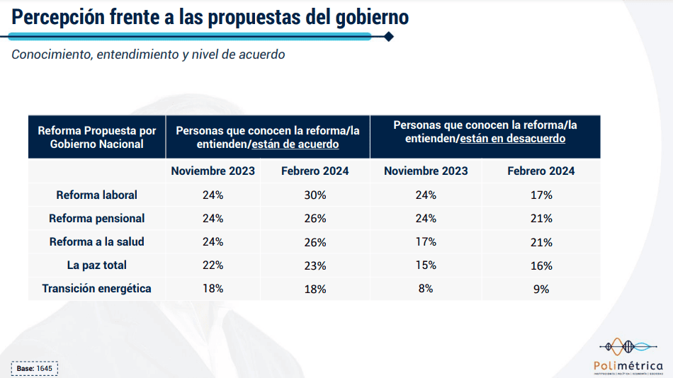 Nueva encuesta confirma mayor favorabilidad de Petro y revela panorama de las reformas Reformas de Petro - Polimétrica