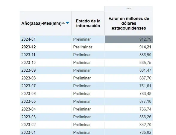 Remesas hacia Colombia superaron US$11.000 millones en últimos 12 meses a enero Remesas a Colombia. Foto: Banco de la República.