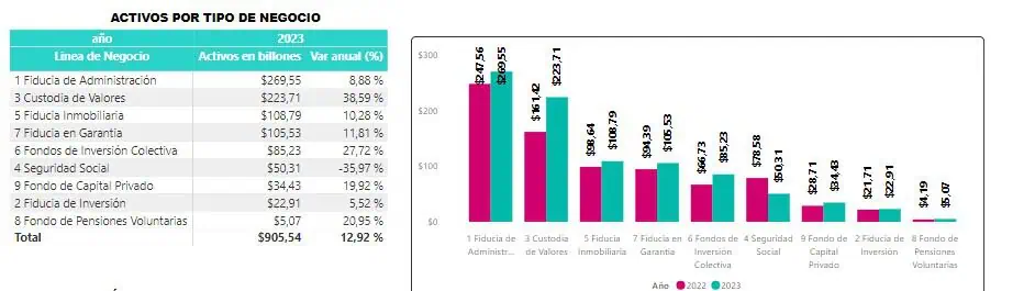 Así les fue a las fiduciarias en Colombia en 2023: hubo rendimientos por $30 billones Comportamiento por activos de negocio. Foto: Asofiduciarias.