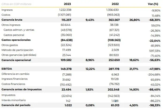 Utilidades de Conconcreto pasaron de $61.013 millones en 2022 a $1.022 millones en 2023 Resultados Conconcreto