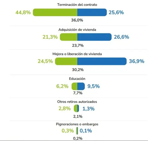 Pago a trabajadores por cesantías aumentó 8,1% y llegó a $13 billones en 2023 Cesantías. Foto: Superfinanciera.