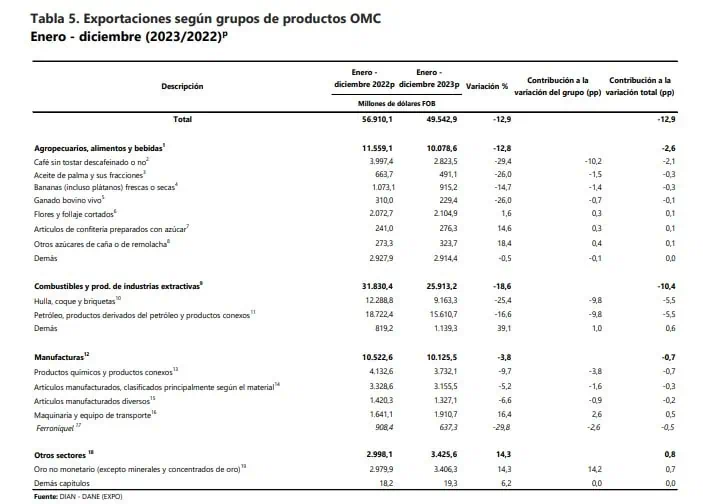 Combustibles y sector extractivo jalonaron caída de exportaciones de Colombia en 2023 Exportaciones de Colombia por rubros.