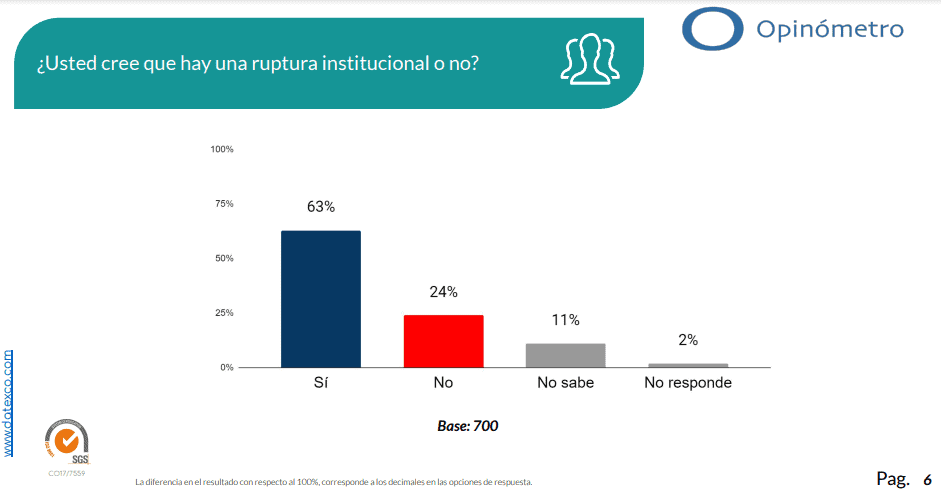 Más de 60% de los colombianos creen que hay una ruptura institucional: Datexco Ruptura institucional
