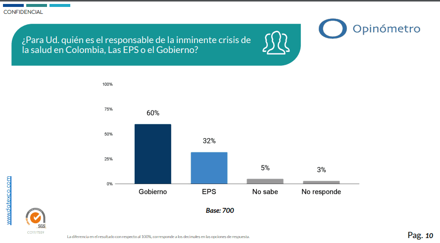 60 % de colombianos culpa al Gobierno de la crisis en la salud: Datexco Crisis de salud en Colombia.