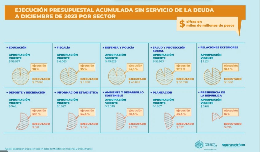 Presidencia y Planeación, los sectores más ‘rajados’ en ejecución en 2023