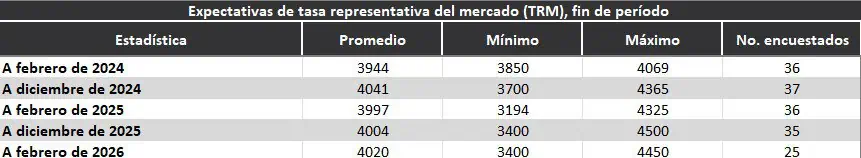 Encuesta BanRep: Se mantiene proyección de tasas y baja perspectiva de inflación para 2024 Expectativa tasa de cambio. Foto: BanRep.