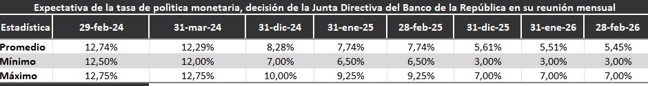 Expectativa tasa de interés. Foto: BanRep.