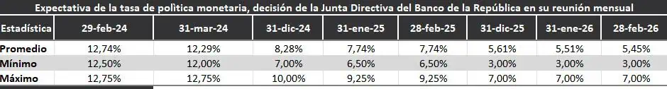 Encuesta BanRep: Se mantiene proyección de tasas y baja perspectiva de inflación para 2024 Expectativa tasa de interés. Foto: BanRep.