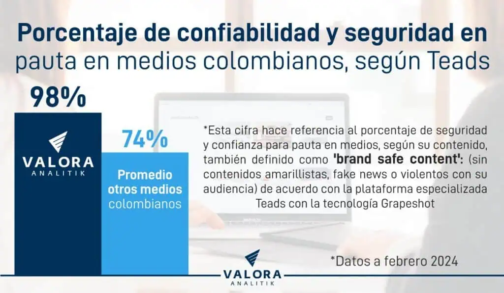Valora Analitik, líder en confiablidad y seguridad para campañas y publicidad de empresas en Colombia Valora Analitik