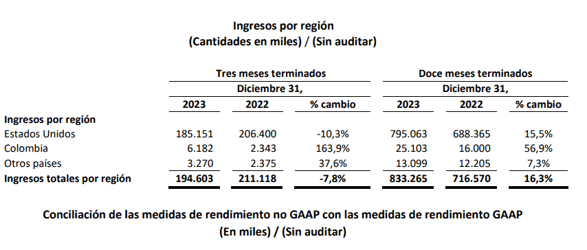 Tecnoglass reporta los mejores resultados anuales de su historia durante el 2023 Tecnoglass