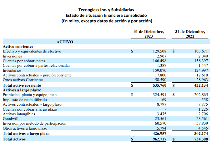 Tecnoglass reporta los mejores resultados anuales de su historia durante el 2023 Tecnoglass