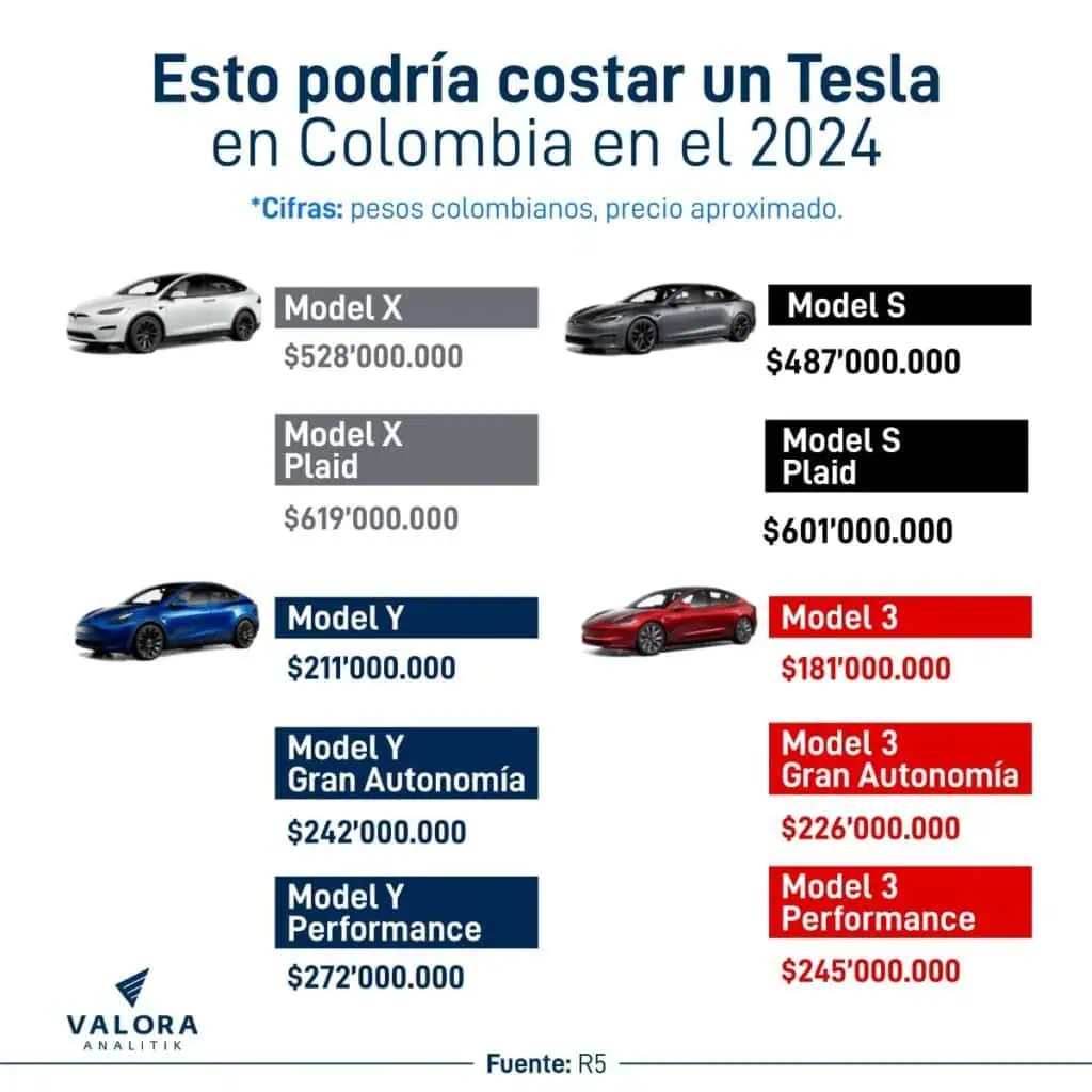 ¿Cuánto puede costar un Tesla en Colombia? Tesla en Colombia