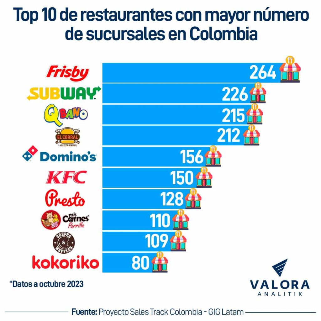 Top 10 de restaurantes con mayor numero de sucursales en Colombia