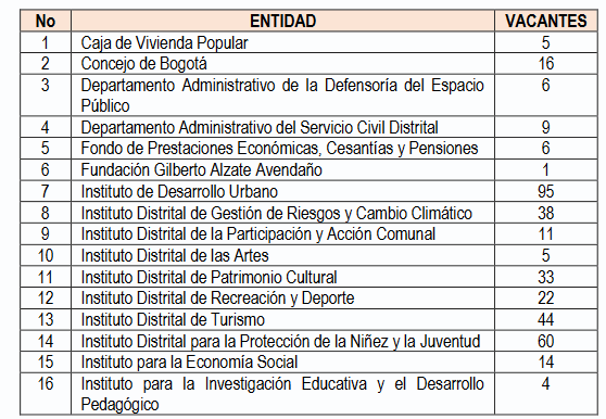 Comisión Nacional del Servicio Civil abre 1.411 vacantes: así puede aplicar Vacantes