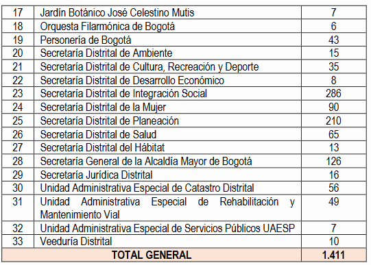 Comisión Nacional del Servicio Civil abre 1.411 vacantes: así puede aplicar Vacantes