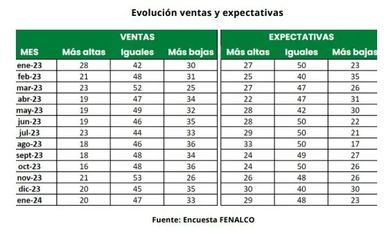 El 80 % de los comerciantes reportó en enero ventas iguales o inferiores frente a cierre de 2023 Bitácora Fenalco. Foto: Fenalco