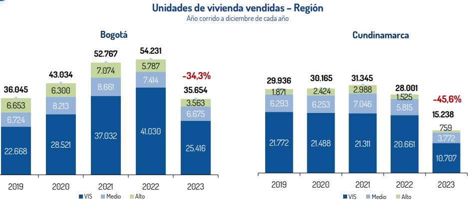 Fuerte caída de lanzamientos, ventas e iniciaciones de vivienda en 2023: Camacol en Bogotá y Cundinamarca