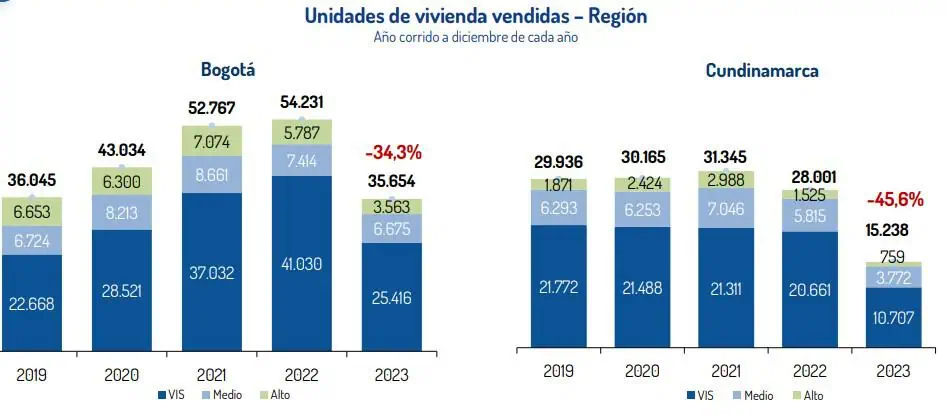 Fuerte caída de lanzamientos, ventas e iniciaciones de vivienda en 2023: Camacol en Bogotá y Cundinamarca Fuerte caída de lanzamientos, ventas e iniciaciones de vivienda en 2023: Camacol en Bogotá y Cundinamarca