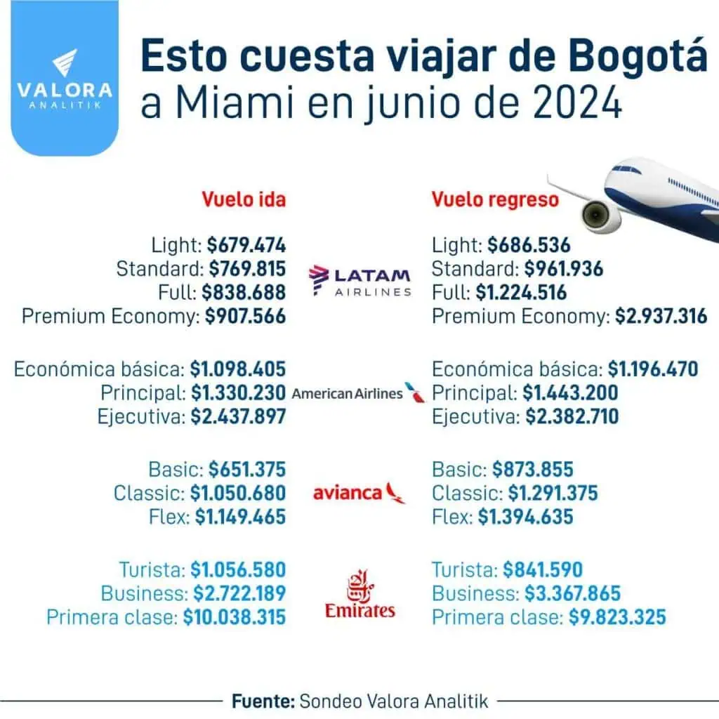 ¿Con cuál aerolínea es más barato viajar a Miami en junio desde Bogotá? Vuelos a Miami en junio de 2024