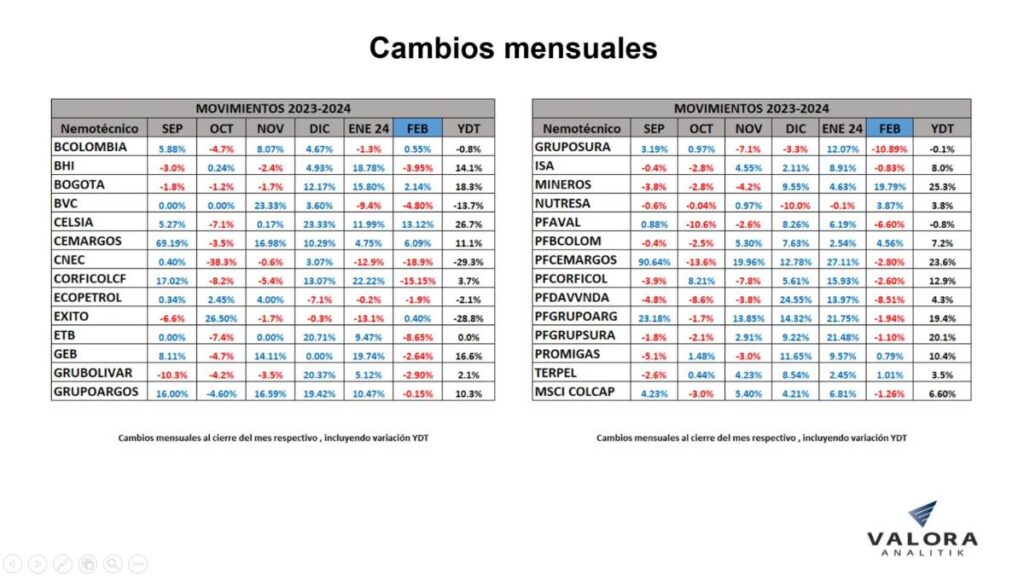 Acciones en Colombia