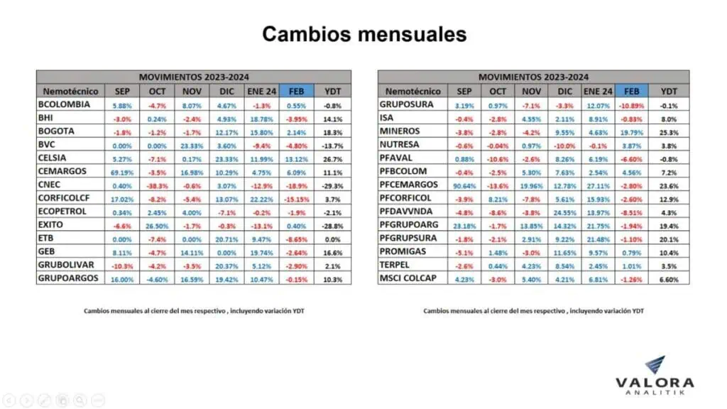 Acciones regionales: MSCI Colcap, entre los índices que crecieron en la región Acciones en Colombia