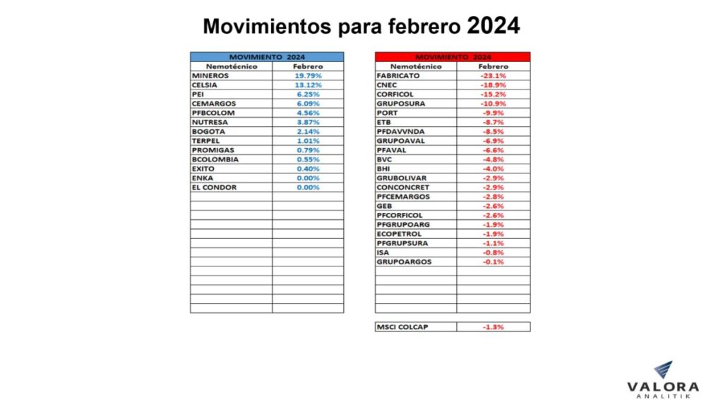 Acciones en Colombia