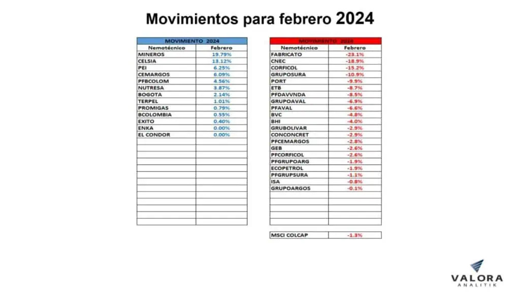 Acciones regionales: MSCI Colcap, entre los índices que crecieron en la región Acciones en Colombia