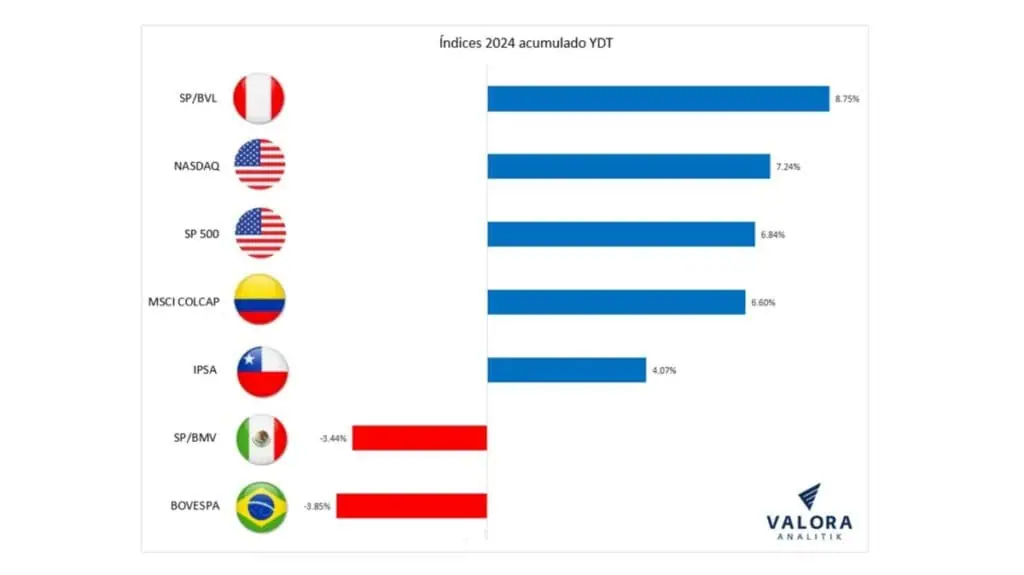 Acciones regionales: MSCI Colcap, entre los índices que crecieron en la región Acciones en Colombia