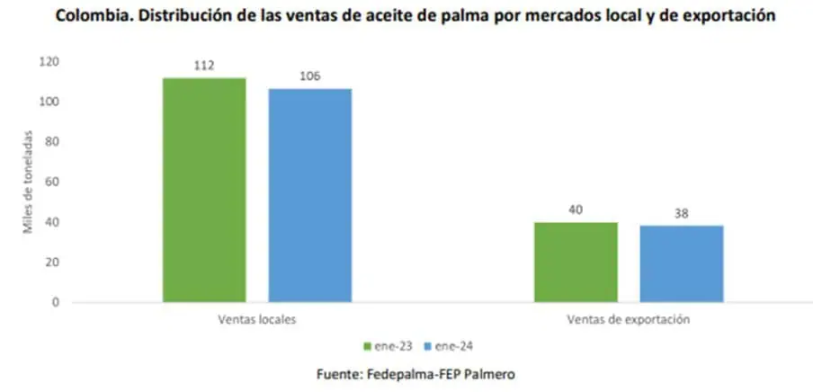 Producción de aceite de palma en Colombia inicia 2024 con fuerte caída Fedepalma