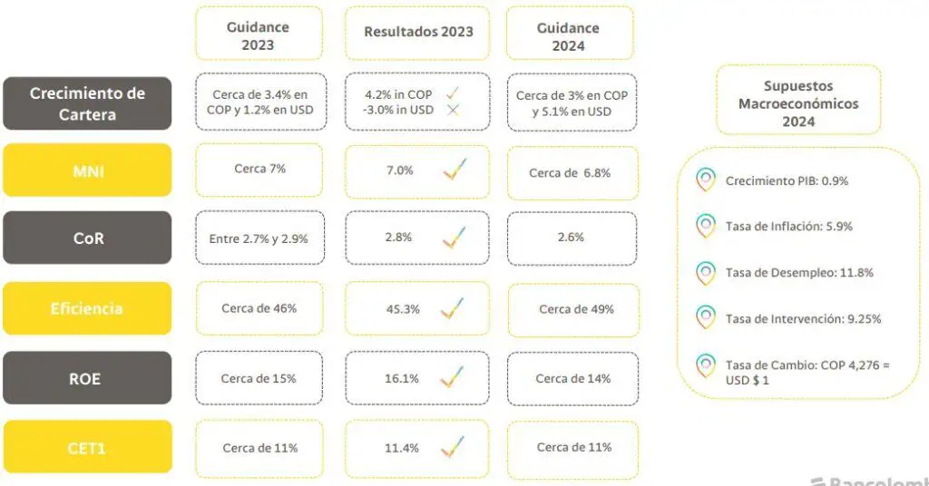 Bancolombia proyecta un crecimiento de cartera de 3 % para 2024 Bancolombia