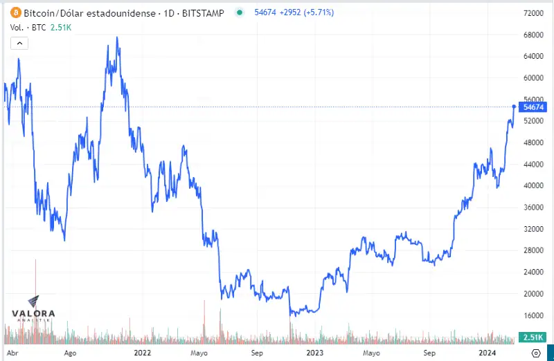 Bitcoin supera los US$54.000 por primera vez desde 2021 Bitcoin