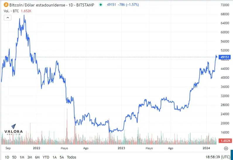 Precio de bitcoin cerca de los US$50.000 tras dato de inflación en EE. UU. Precio del Bitcoin