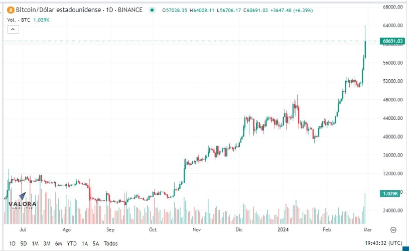 Precio del bitcoin