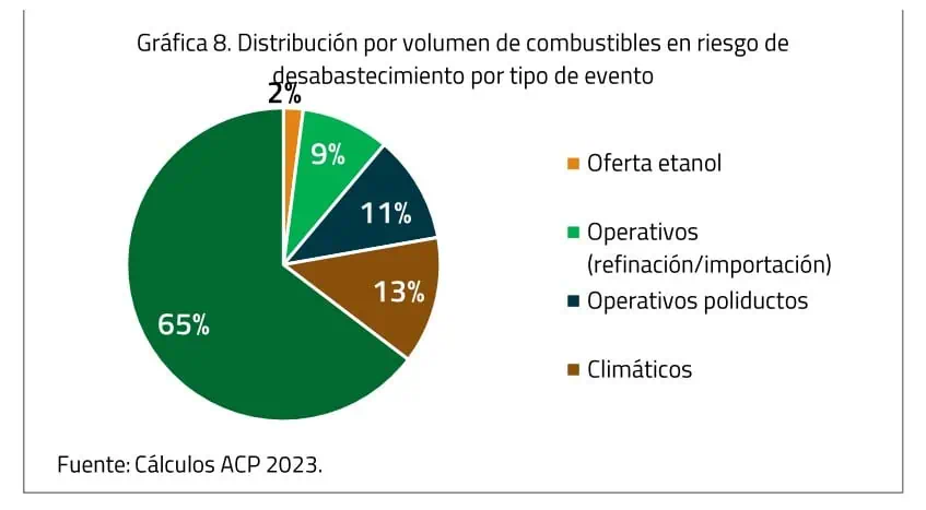 Bloqueos de 2023 pusieron en riesgo 45 millones de galones de combustibles en Colombia Combustibles en Colombia