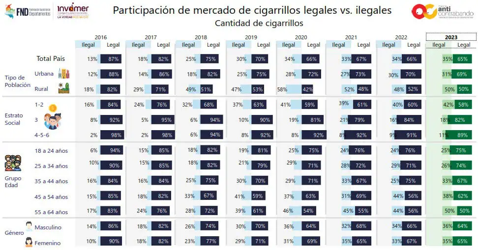 Contrabando de cigarrillos en Colombia llegó a su peor nivel en 10 años Contrabando de cigarrillos en Colombia llegó a su peor nivel en 10 años